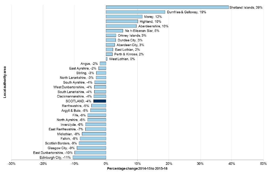 Chart 3: Change in total recorded crime between 2014-15 and 2015-16, by local authority area