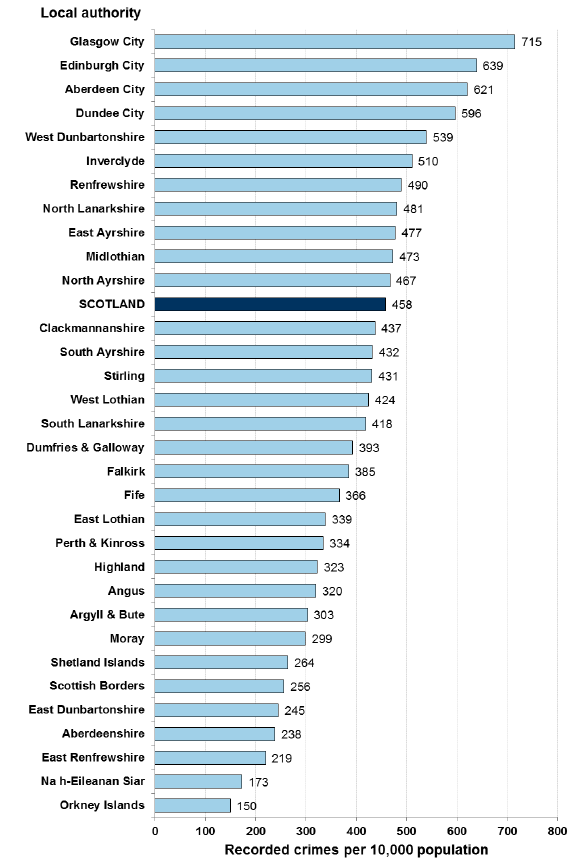 Chart 5: Total number of recorded crimes per 10,000 population1, 2015-16