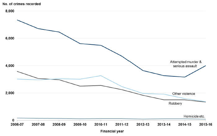 Chart 7: Non-sexual crimes of violence in Scotland, 2006-07 to 2015-16