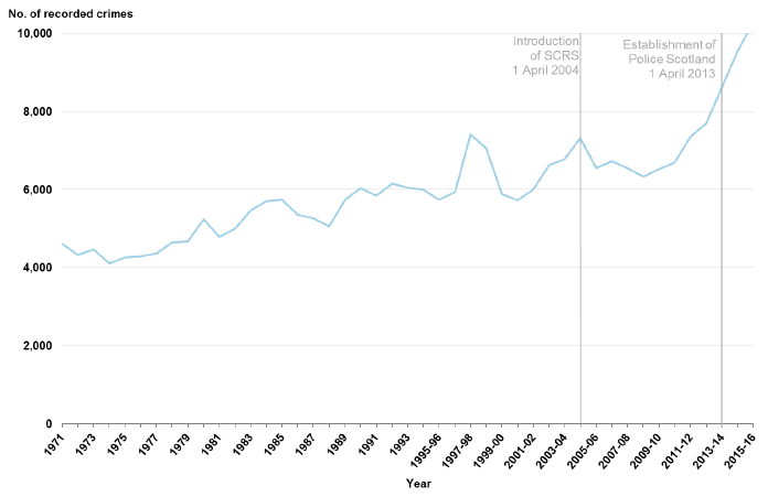 Chart 8: Sexual crimes recorded by the police, 19711 to 1994 then 1995‑96 to 2015-16