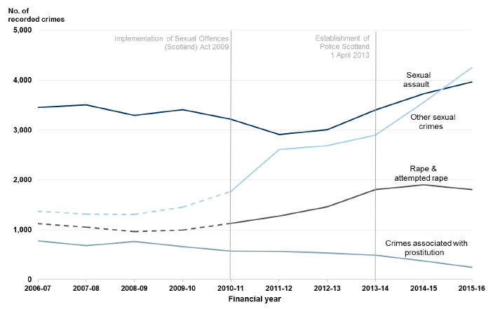 Chart 9: Sexual crimes in Scotland, 2006-07 to 2015-16