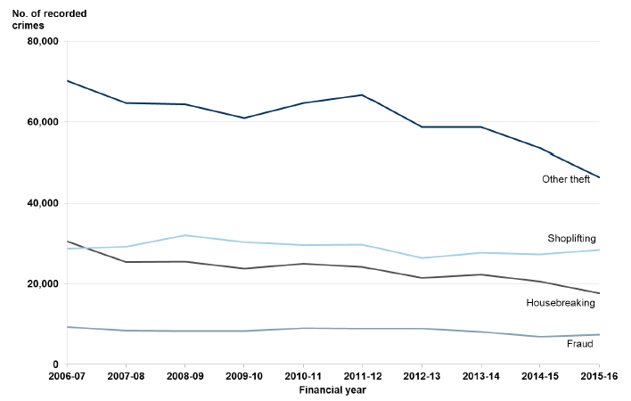 Chart 11: Crimes of dishonesty (showing four largest categories) in Scotland, 2006-07 to 2015-16