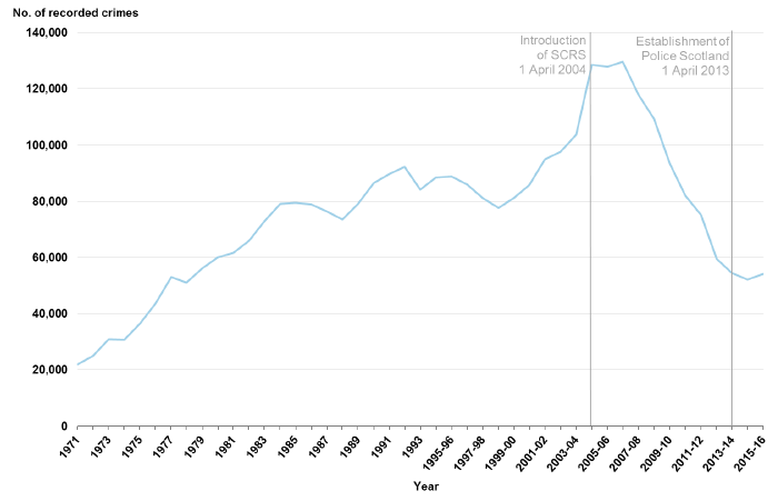 Chart 12: Crimes of Fire-raising, vandalism etc. recorded by the police, 19711 to 1994 then 1995‑96 to 2015-16