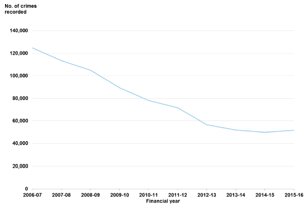 Chart 14: Vandalism etc. in Scotland, 2006-07 to 2015-16
