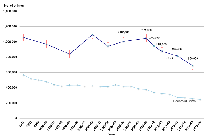 Chart 19: Overall number of crimes in Scotland - Police Recorded Crime and the SCJS, 1992 to 2014-15