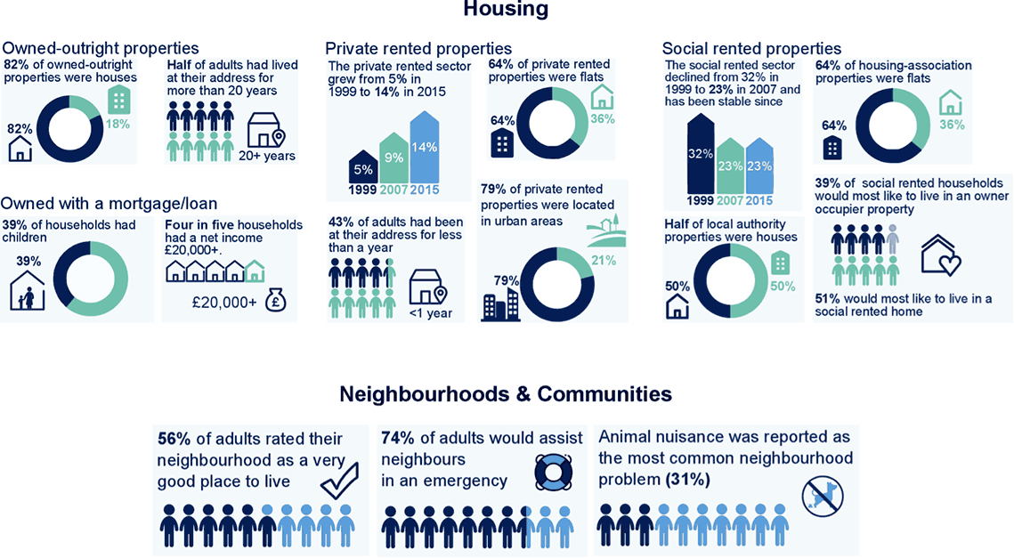 Housing, Neighbourhoods & Communities 