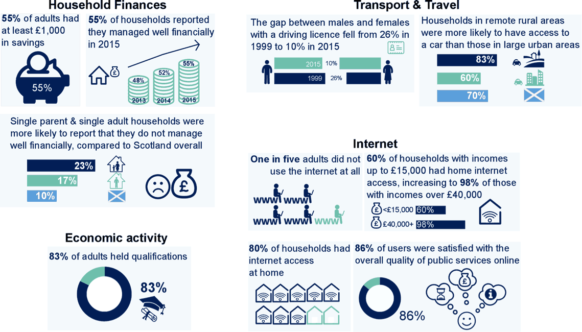 Household Finances, Transport & Travel, Economic activity, Internet