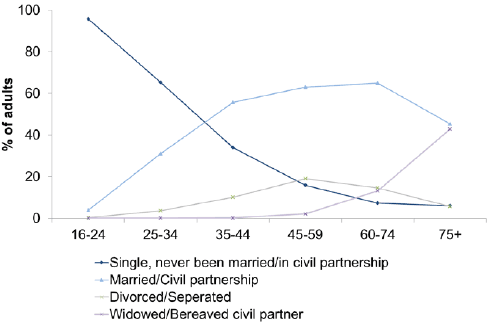 Figure 2.2: Current marital status of adults by age