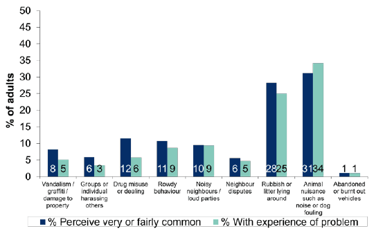 Figure 4.2: Perceptions and experience of neighbourhood problems