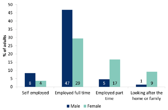 Figure 5.2: Current economic situation of adults aged 16 and over by gender