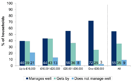 Figure 6.2: How the household is managing financially this year by net annual household income