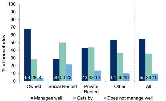 Figure 6.3: How the household is managing financially this year by tenure of household