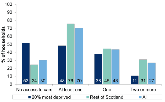 Figure 7.2: Number of cars normally available to the household for private use by Scottish Index of Multiple Deprivation