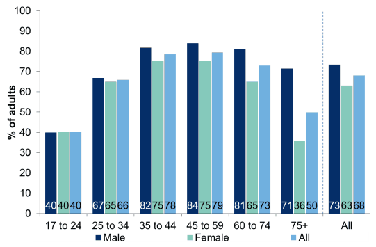 Figure 7.3: Adults with driving licences by gender and age