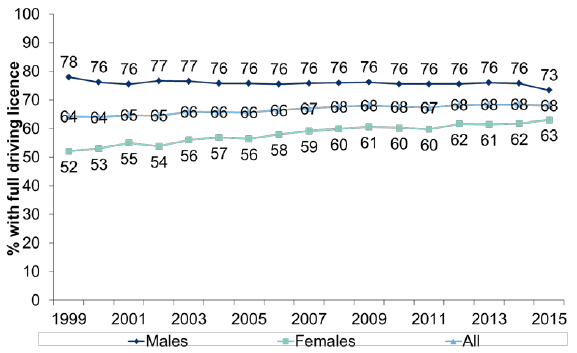 Figure 7.4: Adults with full driving licences by gender and year