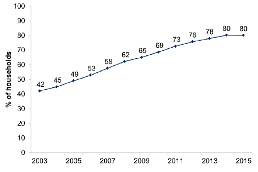 Figure 8.1: Households with home internet access by year