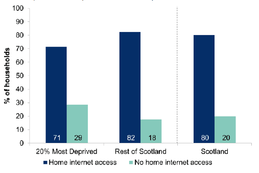 Figure 8.3: Households with home internet access by Scottish Index of Multiple Deprivation (SIMD) 20 per cent most deprived areas