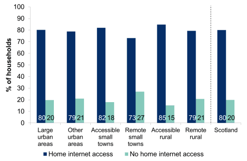 Figure 8.5: Households with home internet access by Urban Rural Classification