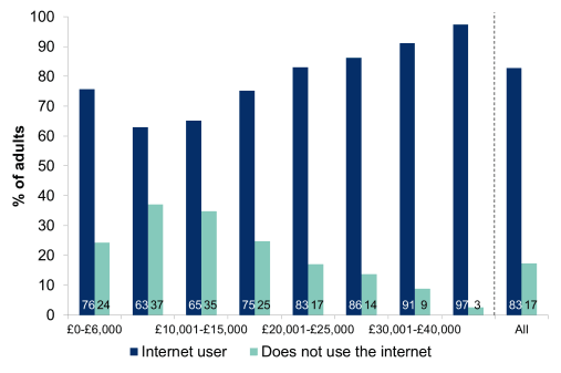 Figure 8.7: Use of the internet by net annual household income