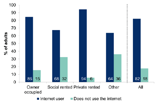Figure 8.9: Use of the internet by tenure