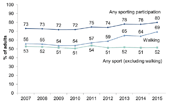 Figure 9.2: Participation in sport and exercise in the last four weeks