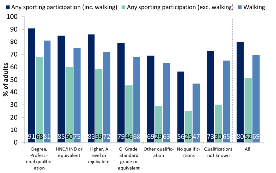 Figure 9.7: Participation in sport and exercise in the past four weeks by highest level of qualification