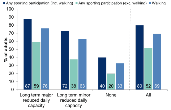 Figure 9.9: Participation in sport and exercise in the last four weeks, by long-term physical/mental health condition