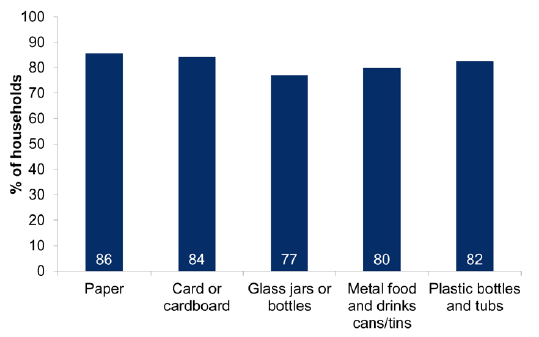 Figure 11.3: Household who reported they generally recycle certain materials