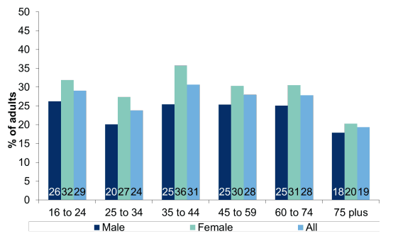 Figure 12.2: Percentage providing unpaid help to organisations or groups in the last 12 months by age within gender