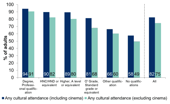 Figure 13.3: Attendance at cultural events and visiting places of culture in the last 12 months by highest level of qualification