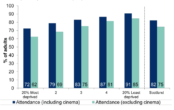 Figure 13.4: Attendance at cultural events and visiting places of culture in the last 12 months by Scottish Index of Multiple Deprivation