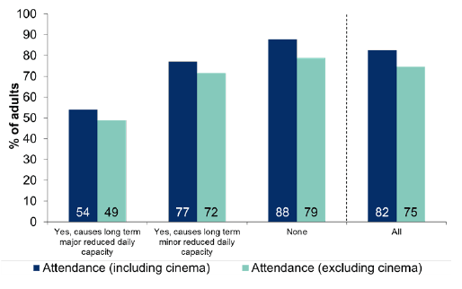 Figure 13.5: Attendance at cultural events and visiting places of culture in the last 12 months by long term physical/mental health condition