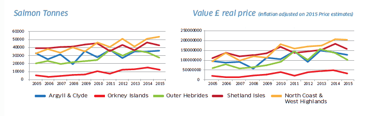 Salmon tonnes and value £ real price