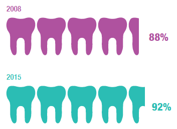 Proportion of adults with at least some natural teeth increased