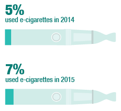Levels of e-cigarette usage increased between 2014 and 2015