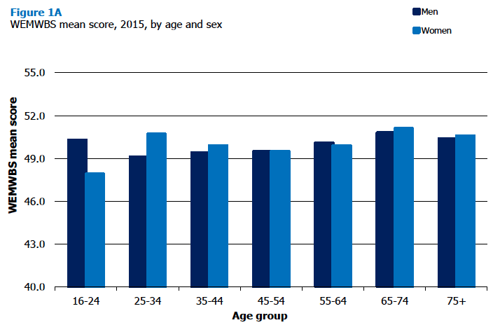 Figure 1A, WEMWBS mean score, 2015, by age and sex