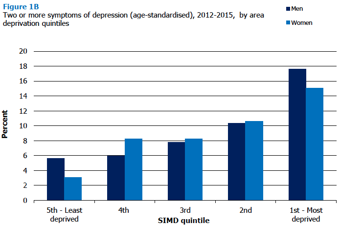 Figure 1B Two or more symptoms of depression (age-standardised), 2012-2015, by area deprivation quintiles