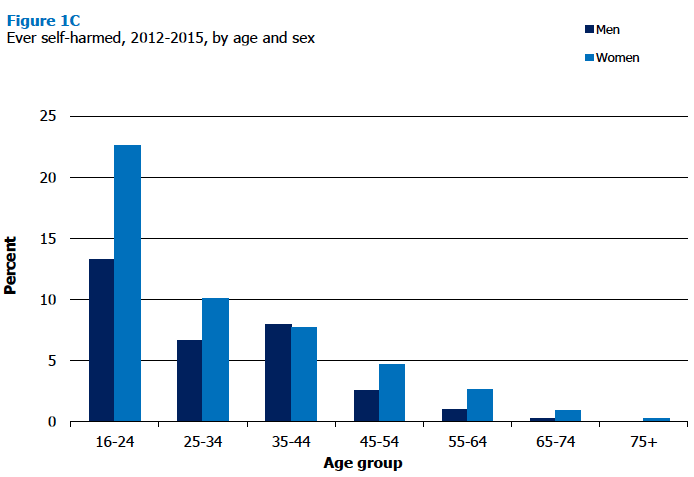 Figure 1C Ever self-harmed, 2012-2015, by age and sex