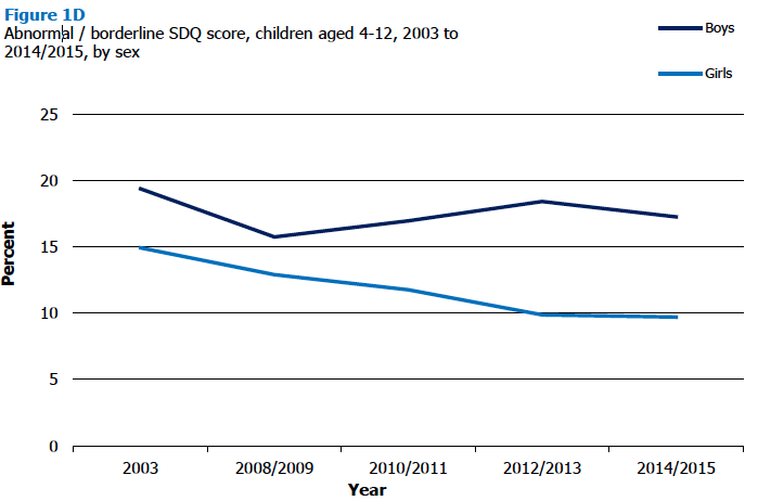 Figure 1D Abnormal / borderline SDQ score, children aged 4-12, 2003 to 2014/2015, by sex