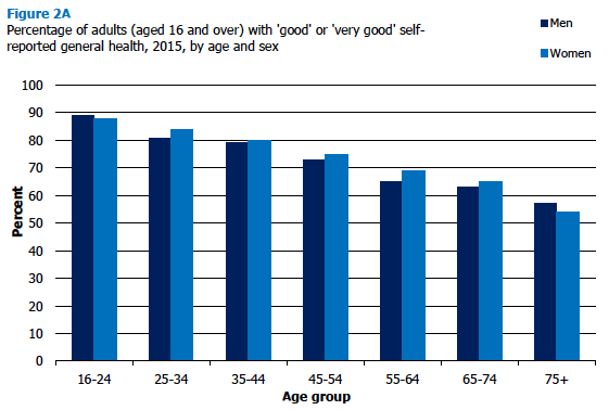 Figure 2A Percentage of adults (aged 16 and over) with 'good' or 'very good' selfreported general health, 2015, by age and sex