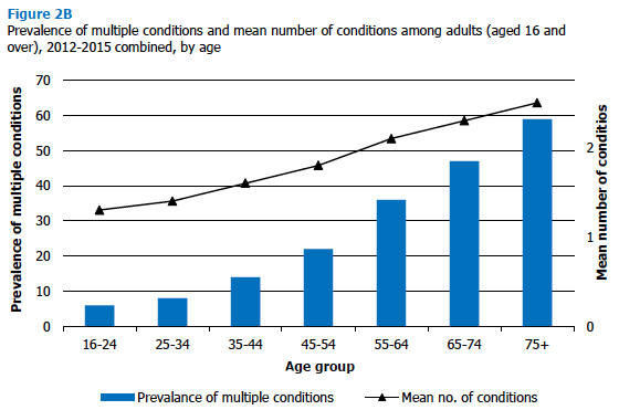 Figure 2B Prevalence of multiple conditions and mean number of conditions among adults (aged 16 and over), 2012-2015 combined, by age