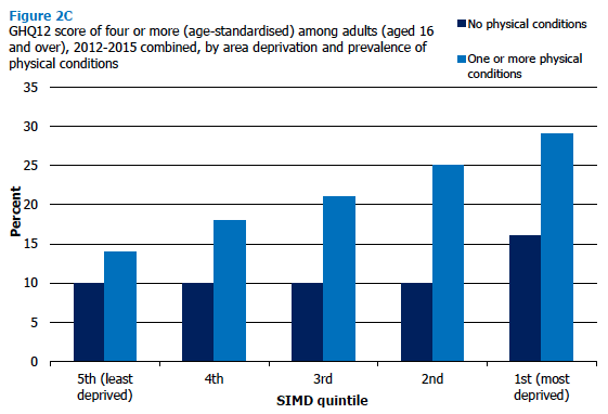 Figure 2C GHQ12 score of four or more (age-standardised) among adults (aged 16 and over), 2012-2015 combined, by area deprivation and prevalence of physical conditions