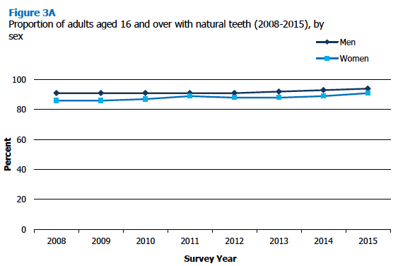 Figure 3A Proportion of adults aged 16 and over with natural teeth (2008-2015), by