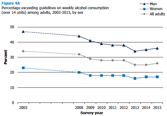 Figure 4A Percentage exceeding guidelines on weekly alcohol consumption (over 14 units) among adults, 2003-2015, by sex