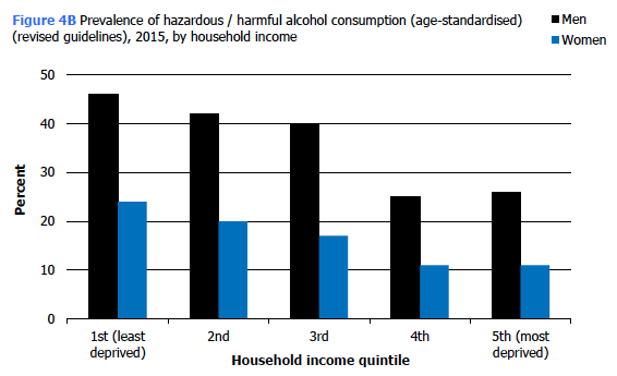 Figure 4B Prevalence of hazardous / harmful alcohol consumption (age-standardised) (revised guidelines), 2015, by household income