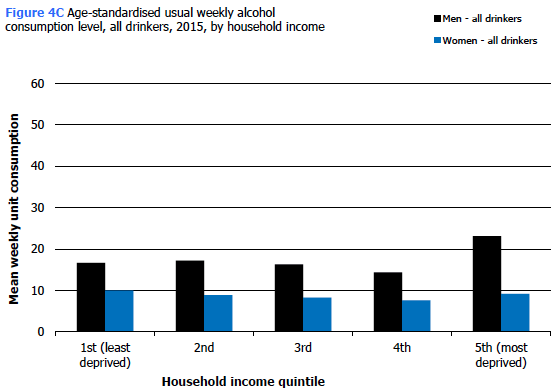 Figure 4C Age-standardised usual weekly alcohol consumption level, all drinkers, 2015, by household income