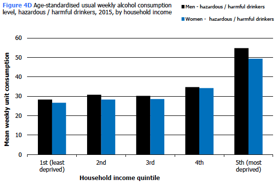 Figure 4D Age-standardised usual weekly alcohol consumption level, hazardous / harmful drinkers, 2015, by household income