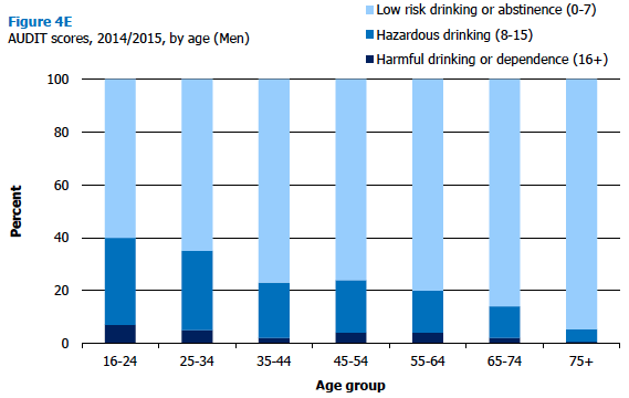 Figure 4E AUDIT scores, 2014/2015, by age (Men)