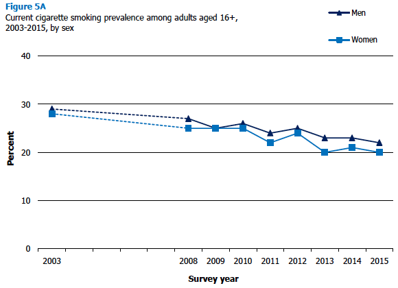 Figure 5A Current cigarette smoking prevalence among adults aged 16+, 2003-2015, by sex