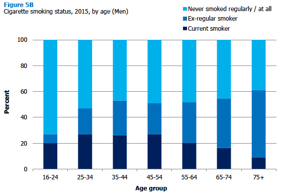Figure 5B Cigarette smoking status, 2015, by age (Men)